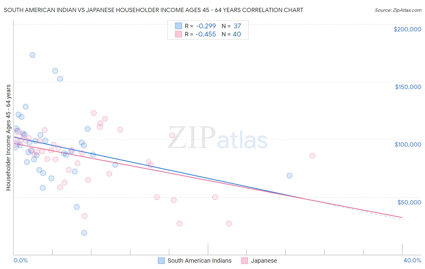 South American Indian vs Japanese Householder Income Ages 45 - 64 years