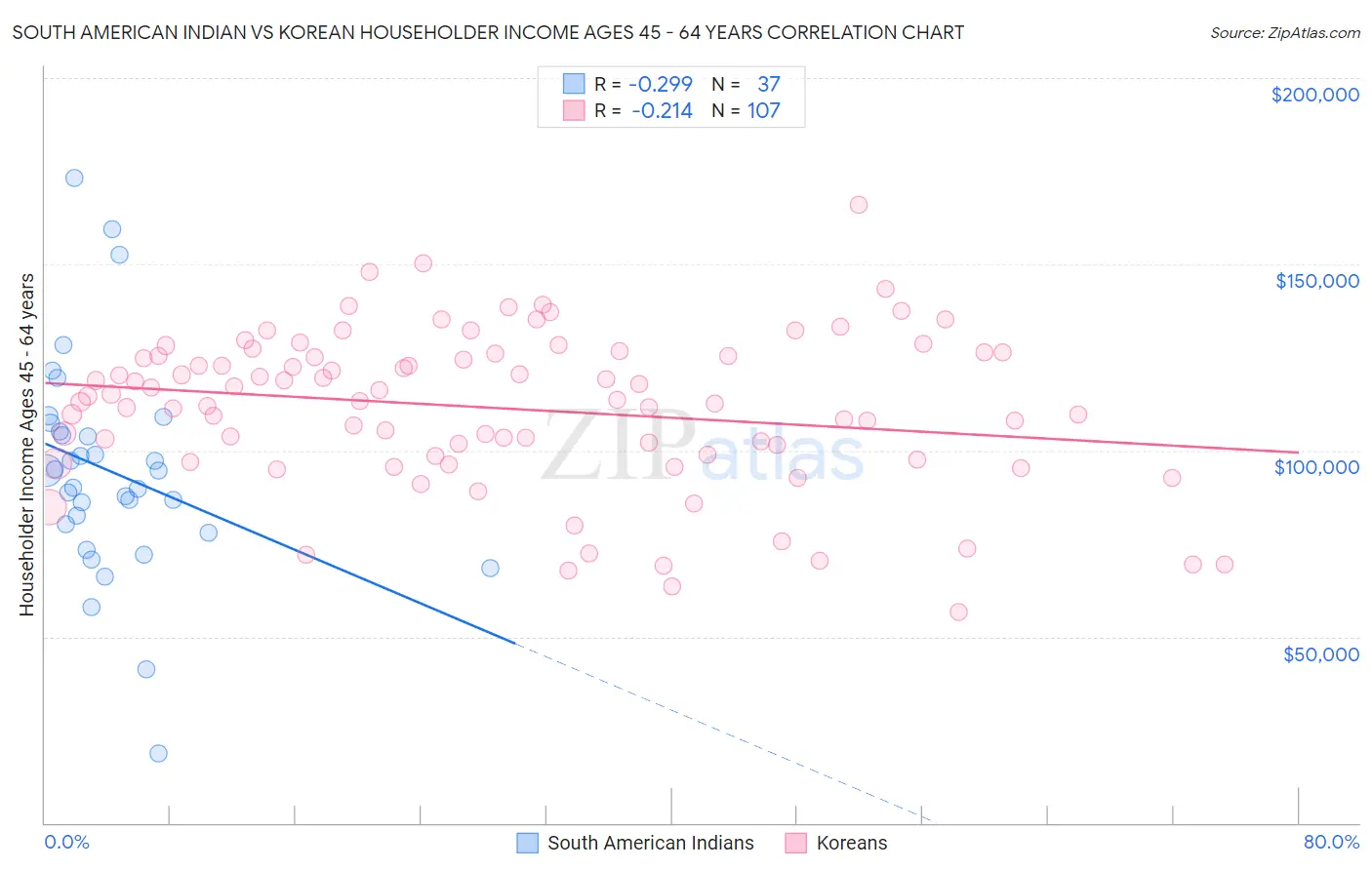 South American Indian vs Korean Householder Income Ages 45 - 64 years