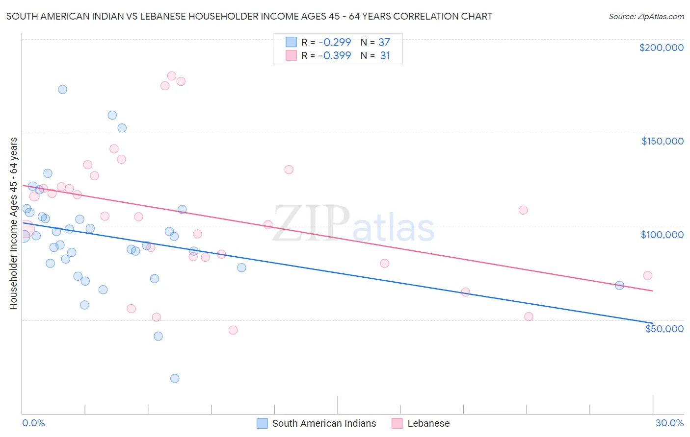 South American Indian vs Lebanese Householder Income Ages 45 - 64 years