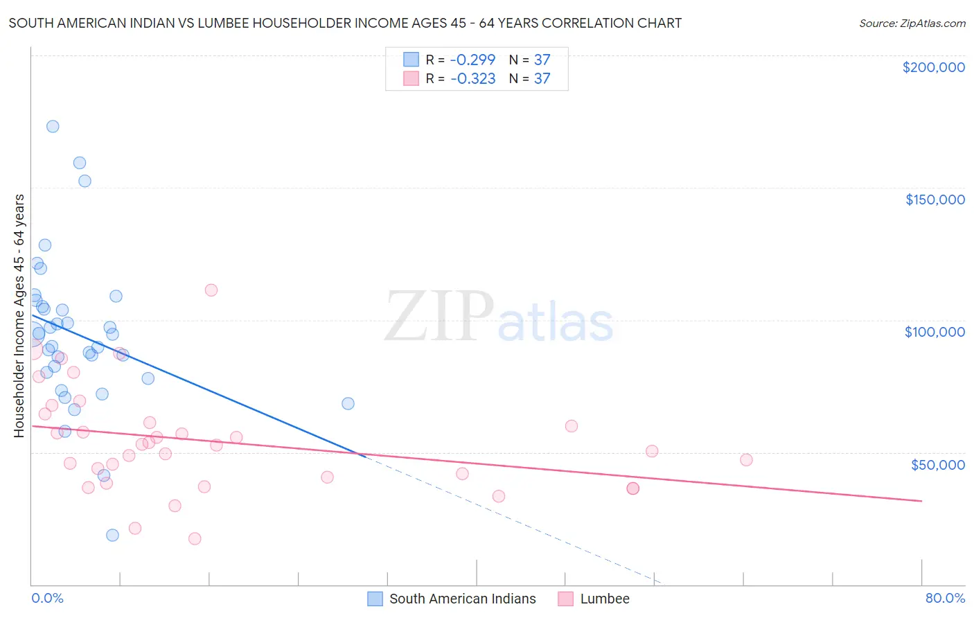 South American Indian vs Lumbee Householder Income Ages 45 - 64 years