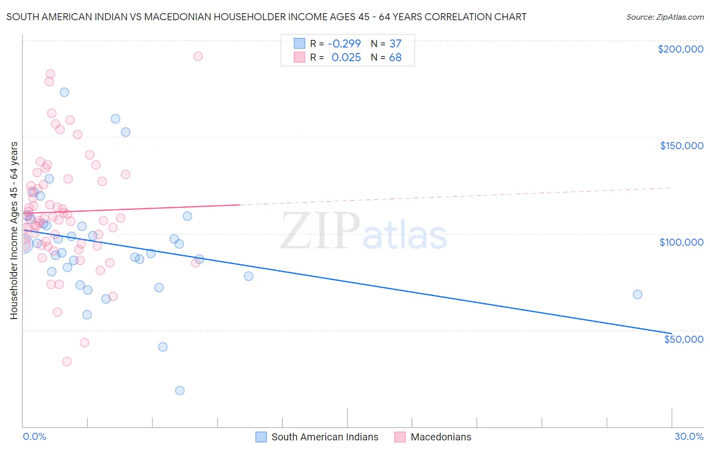 South American Indian vs Macedonian Householder Income Ages 45 - 64 years