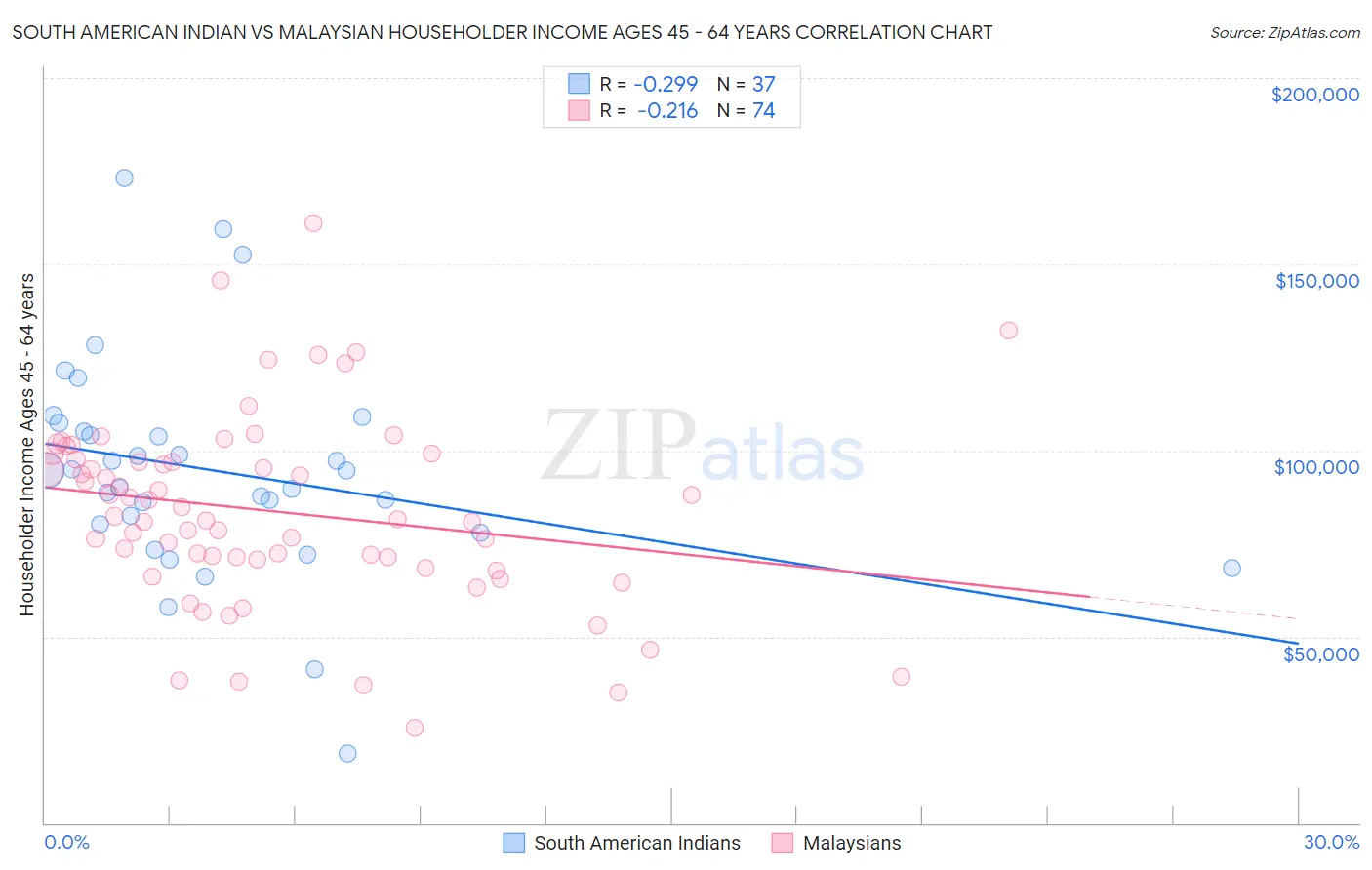 South American Indian vs Malaysian Householder Income Ages 45 - 64 years