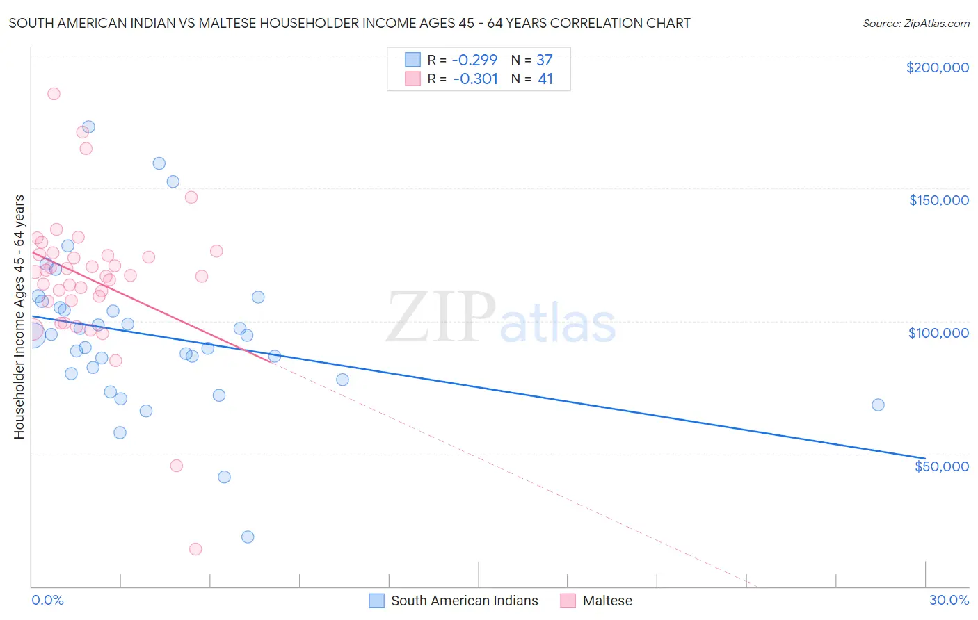 South American Indian vs Maltese Householder Income Ages 45 - 64 years