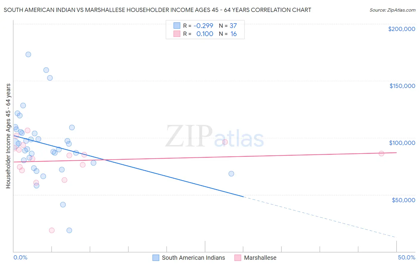 South American Indian vs Marshallese Householder Income Ages 45 - 64 years