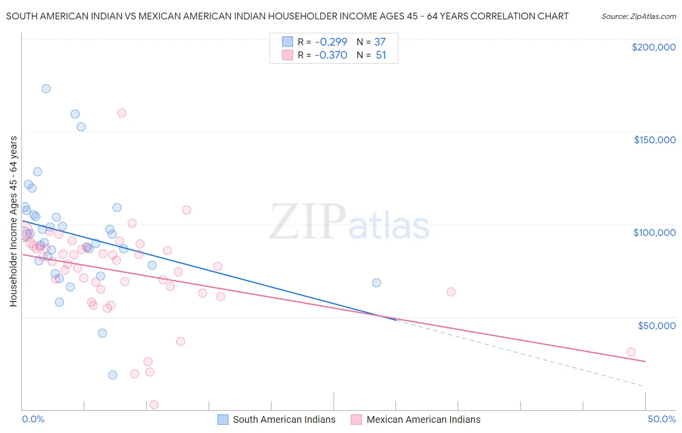 South American Indian vs Mexican American Indian Householder Income Ages 45 - 64 years