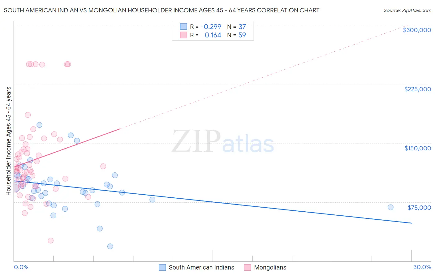 South American Indian vs Mongolian Householder Income Ages 45 - 64 years