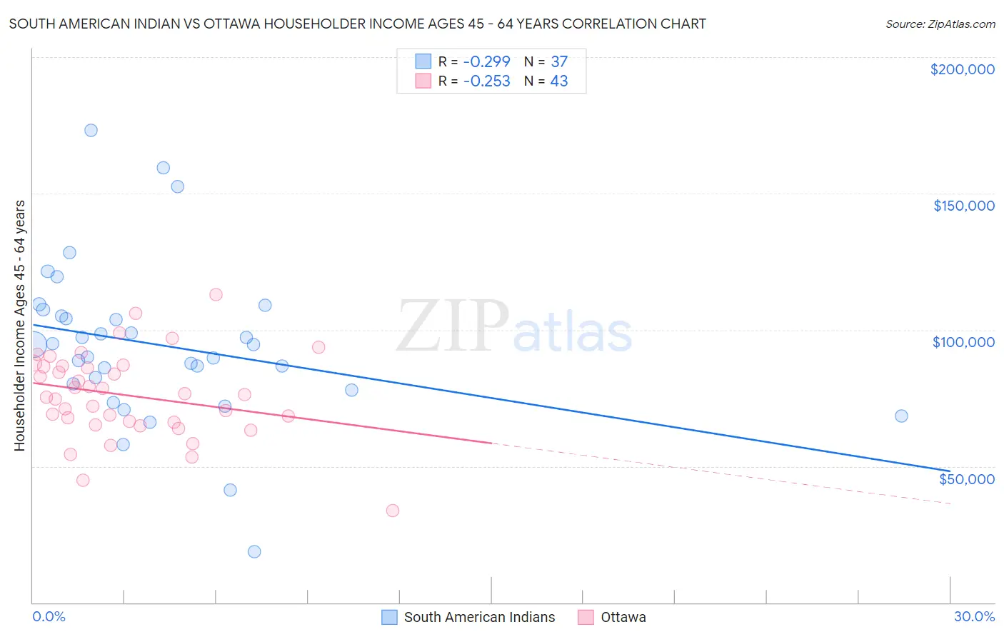 South American Indian vs Ottawa Householder Income Ages 45 - 64 years