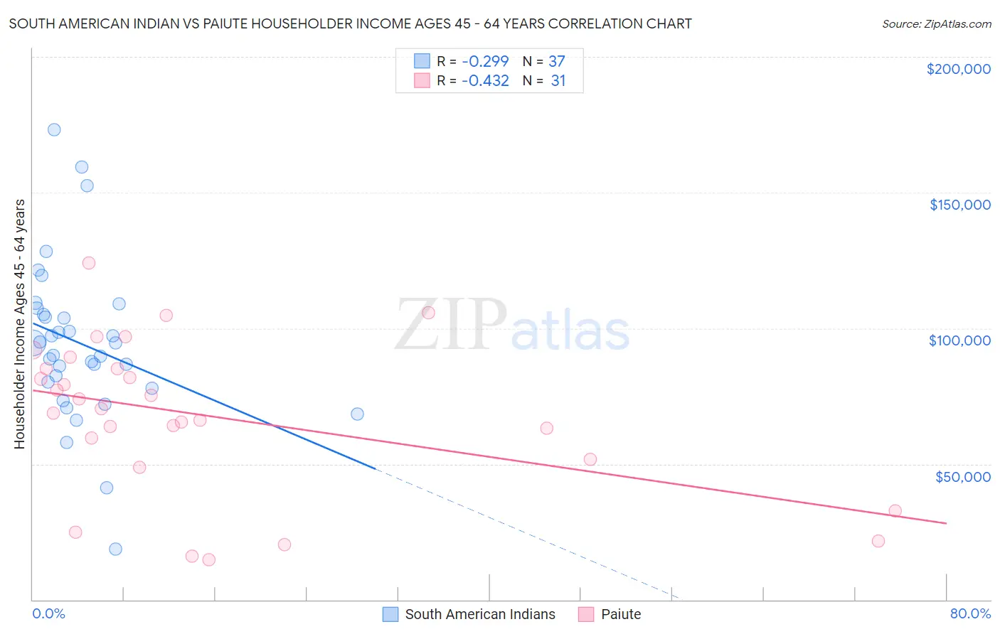 South American Indian vs Paiute Householder Income Ages 45 - 64 years