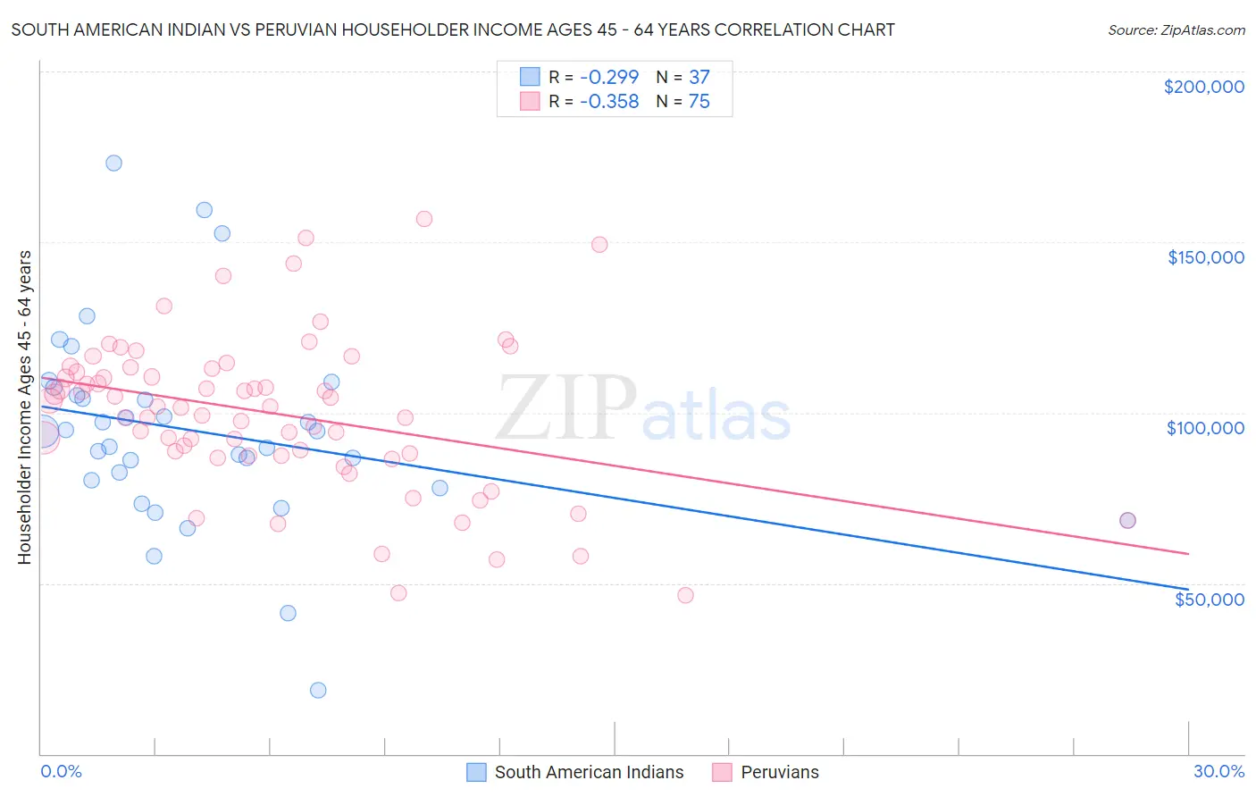 South American Indian vs Peruvian Householder Income Ages 45 - 64 years