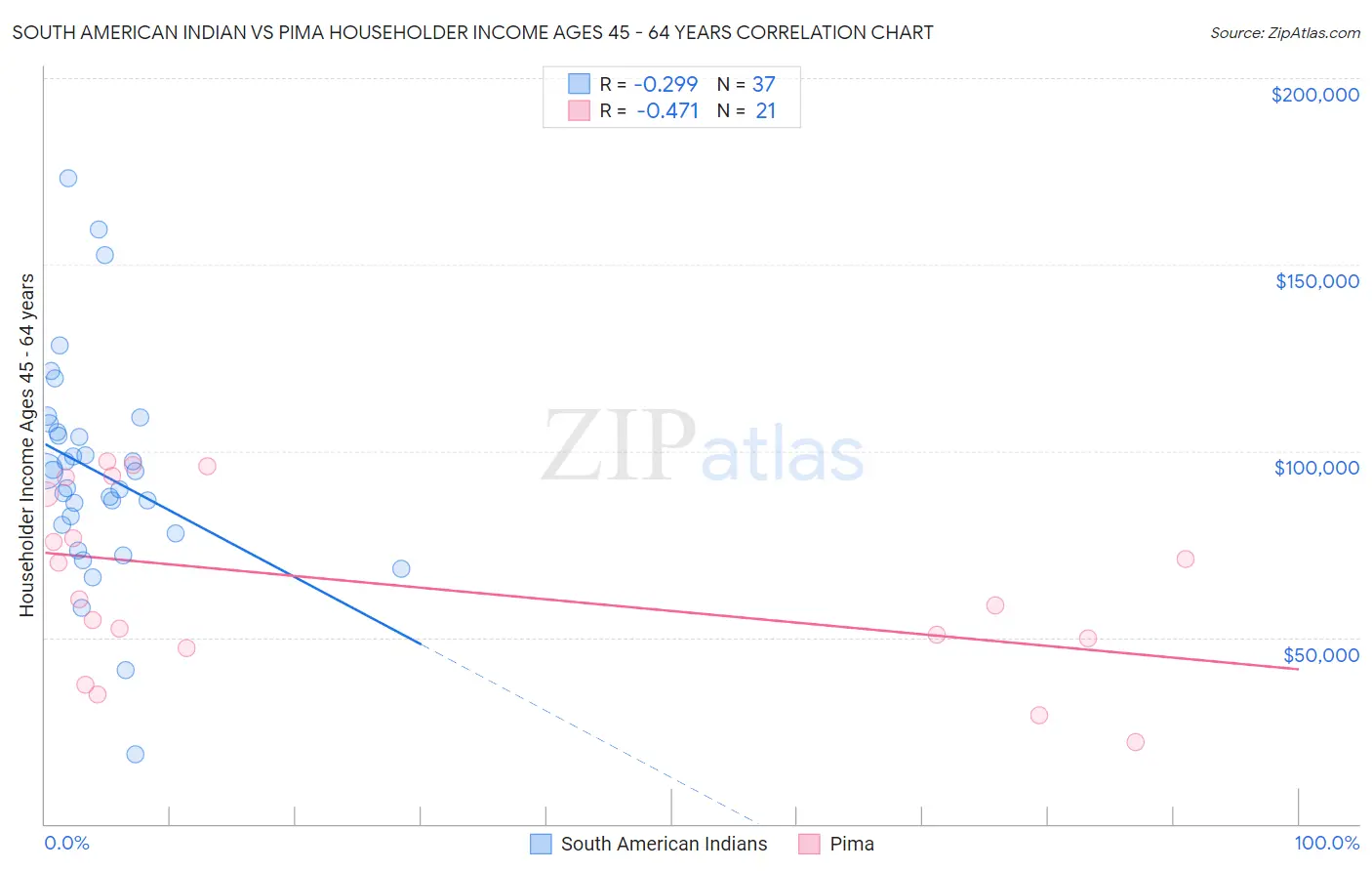 South American Indian vs Pima Householder Income Ages 45 - 64 years