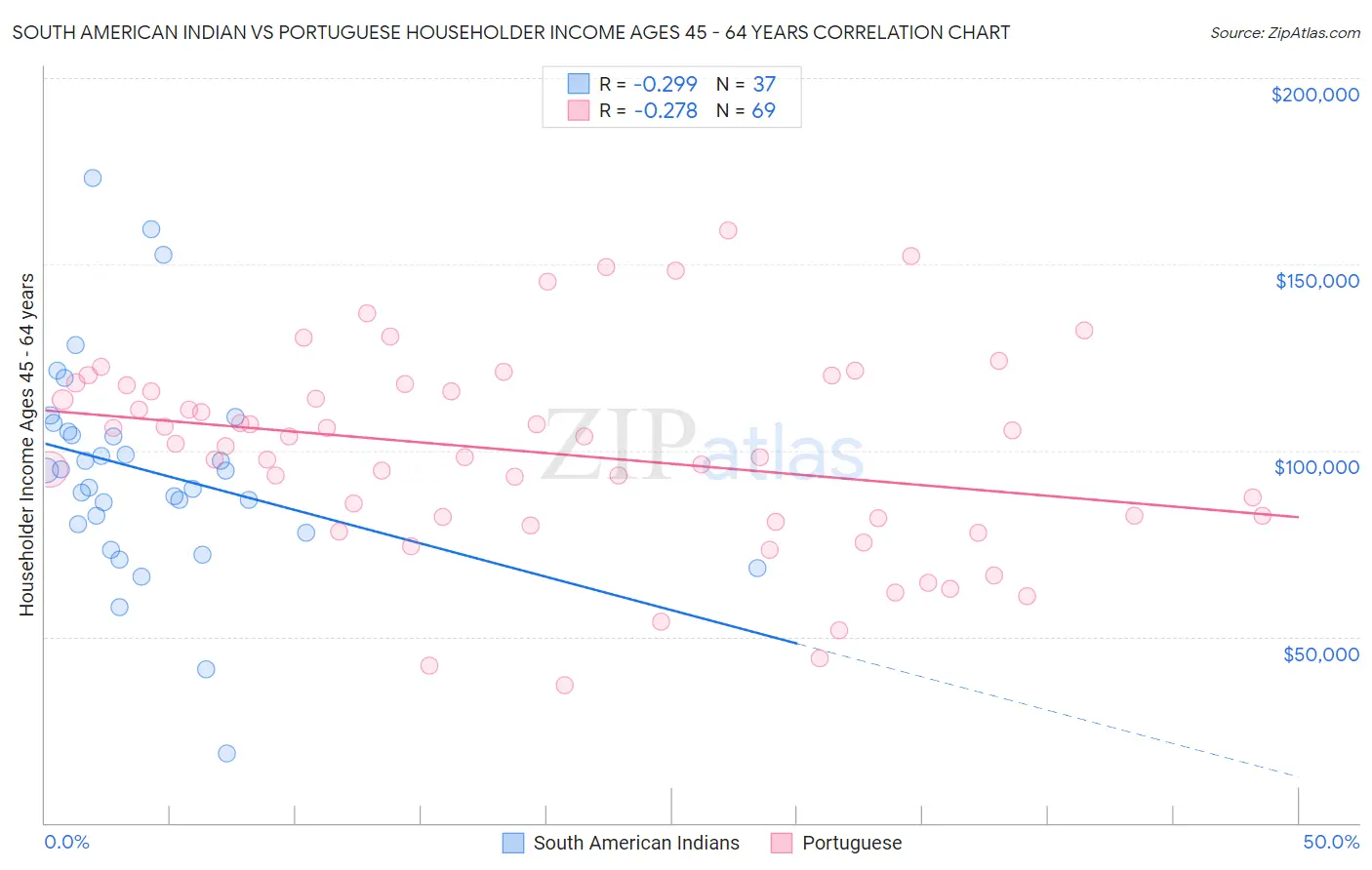 South American Indian vs Portuguese Householder Income Ages 45 - 64 years