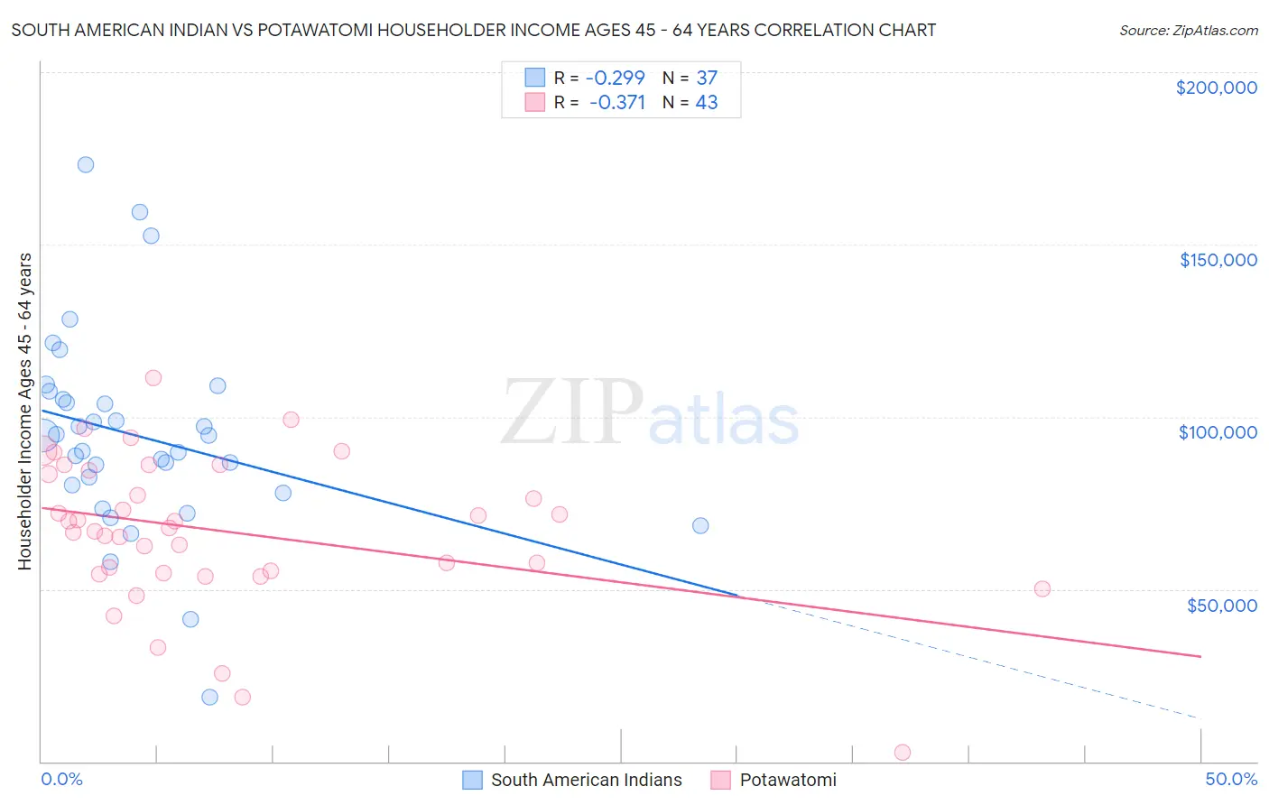 South American Indian vs Potawatomi Householder Income Ages 45 - 64 years