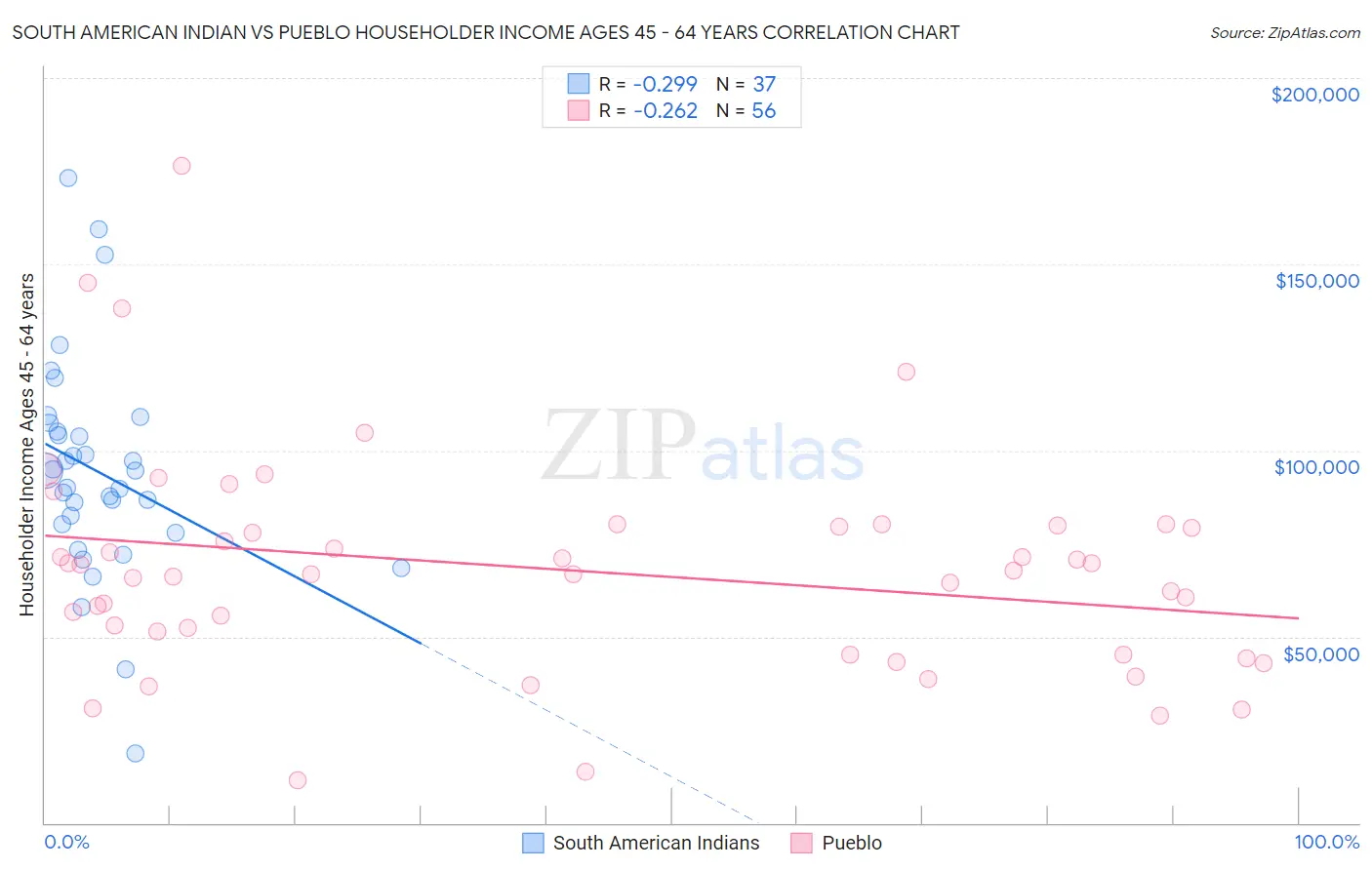 South American Indian vs Pueblo Householder Income Ages 45 - 64 years