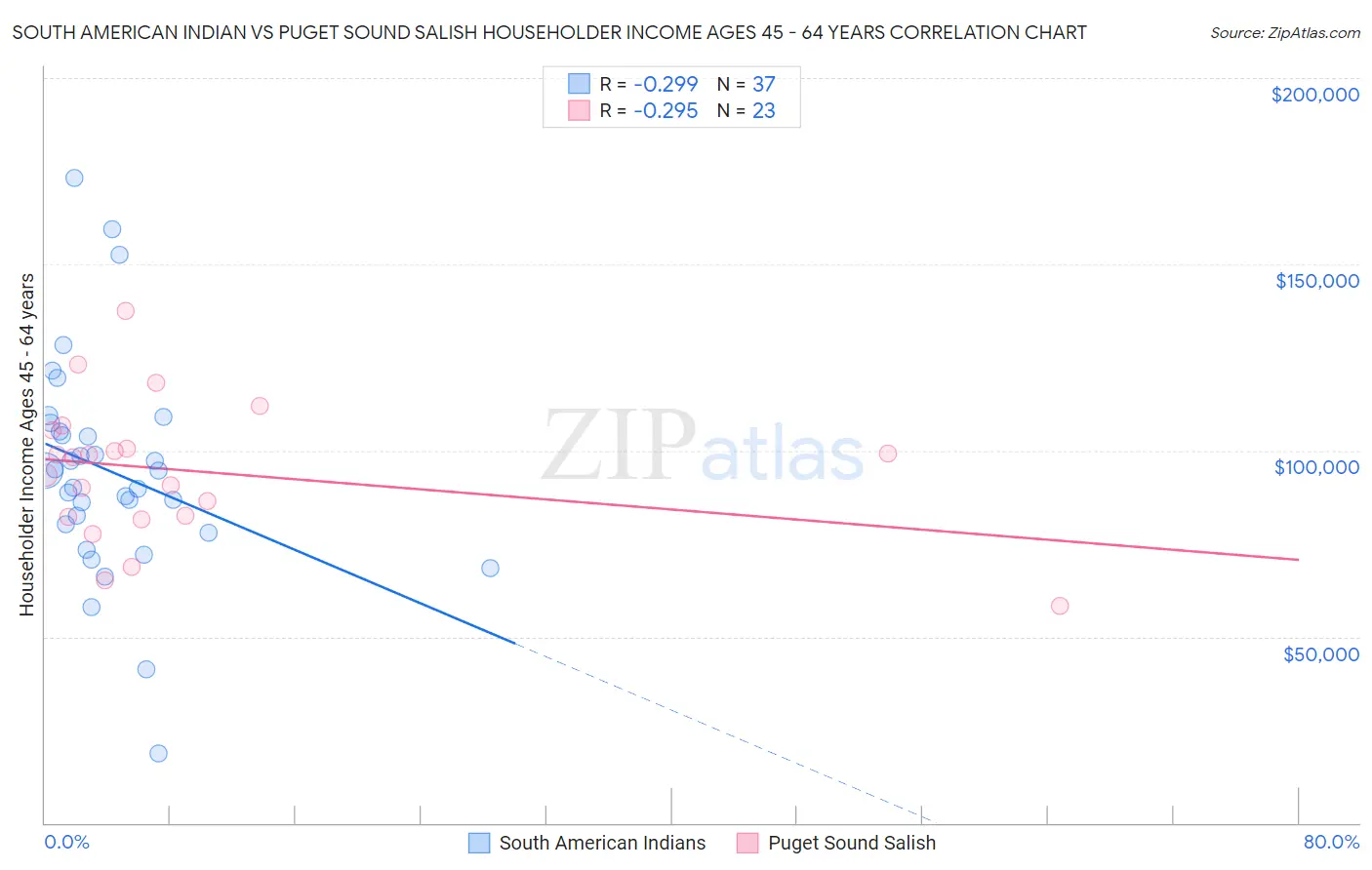 South American Indian vs Puget Sound Salish Householder Income Ages 45 - 64 years