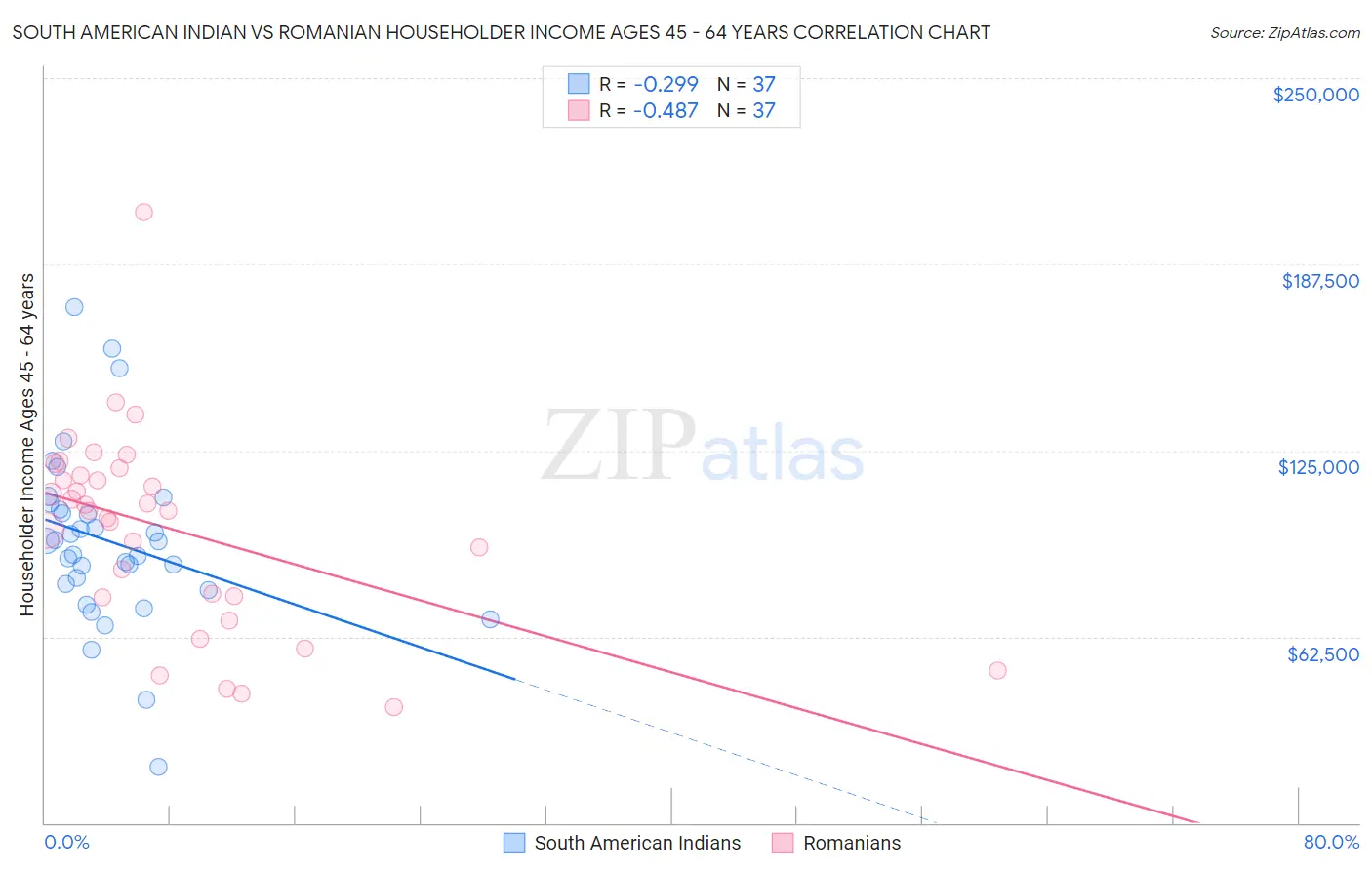 South American Indian vs Romanian Householder Income Ages 45 - 64 years