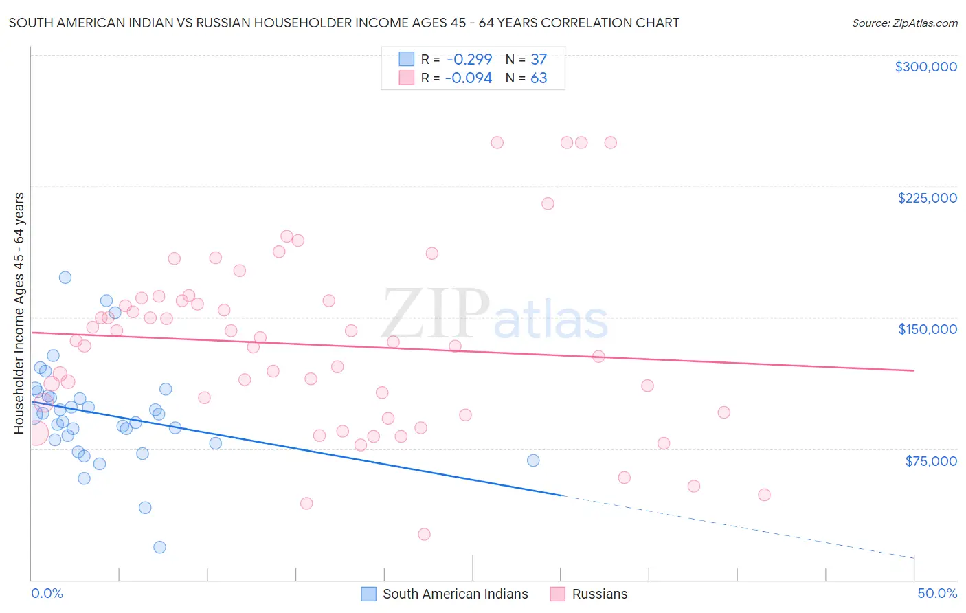 South American Indian vs Russian Householder Income Ages 45 - 64 years