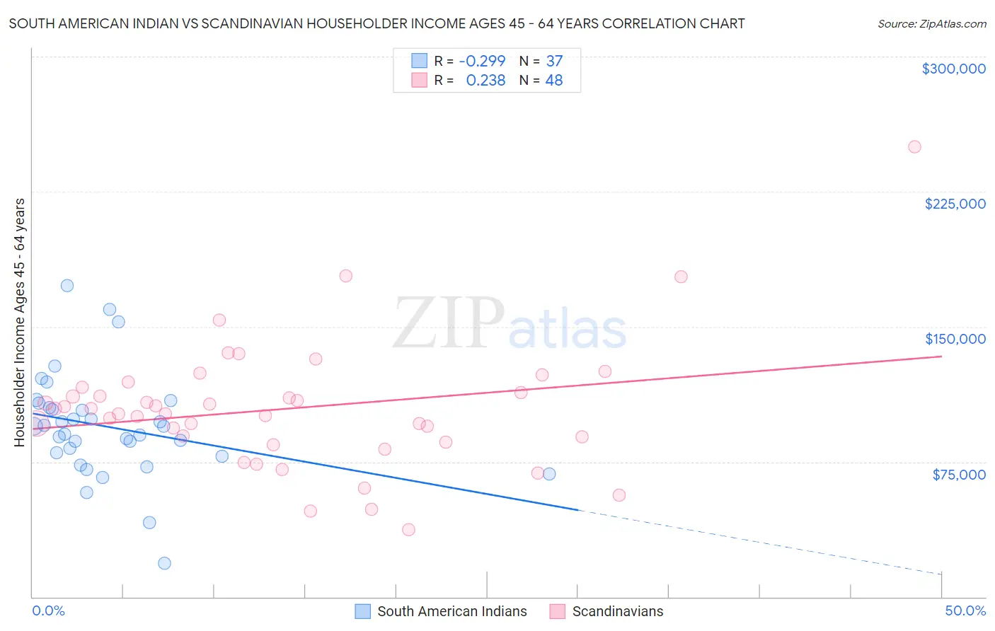 South American Indian vs Scandinavian Householder Income Ages 45 - 64 years