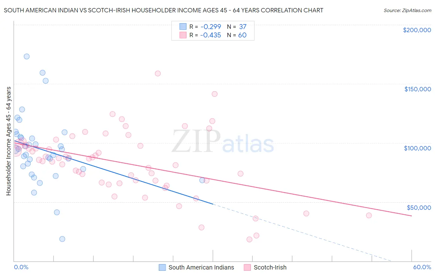 South American Indian vs Scotch-Irish Householder Income Ages 45 - 64 years