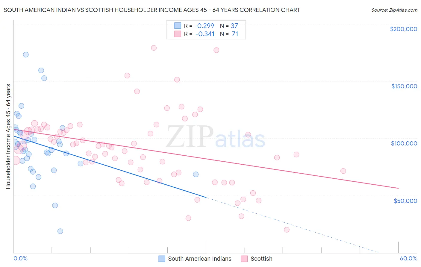 South American Indian vs Scottish Householder Income Ages 45 - 64 years