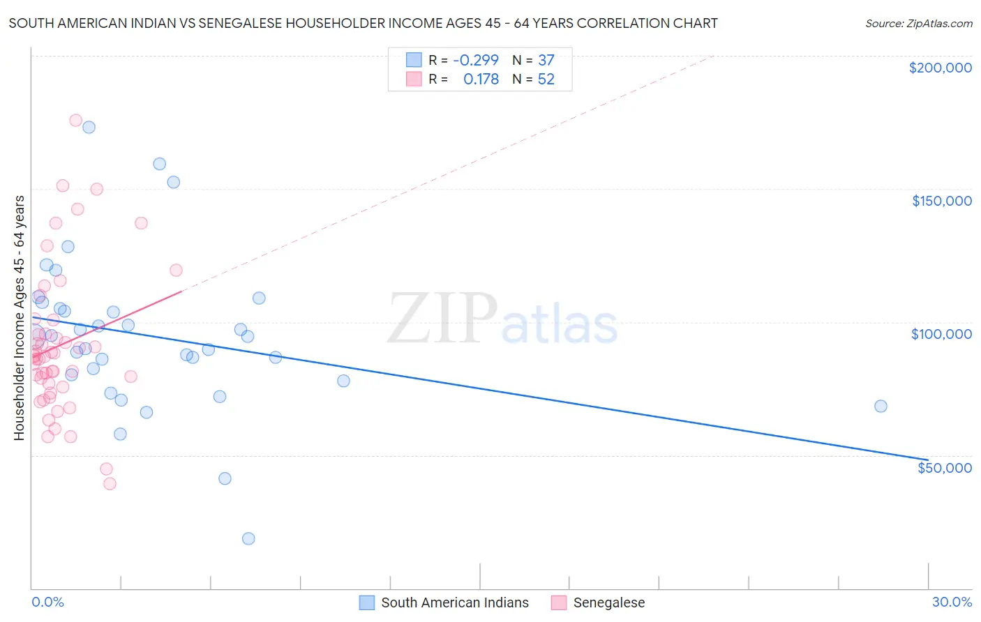 South American Indian vs Senegalese Householder Income Ages 45 - 64 years