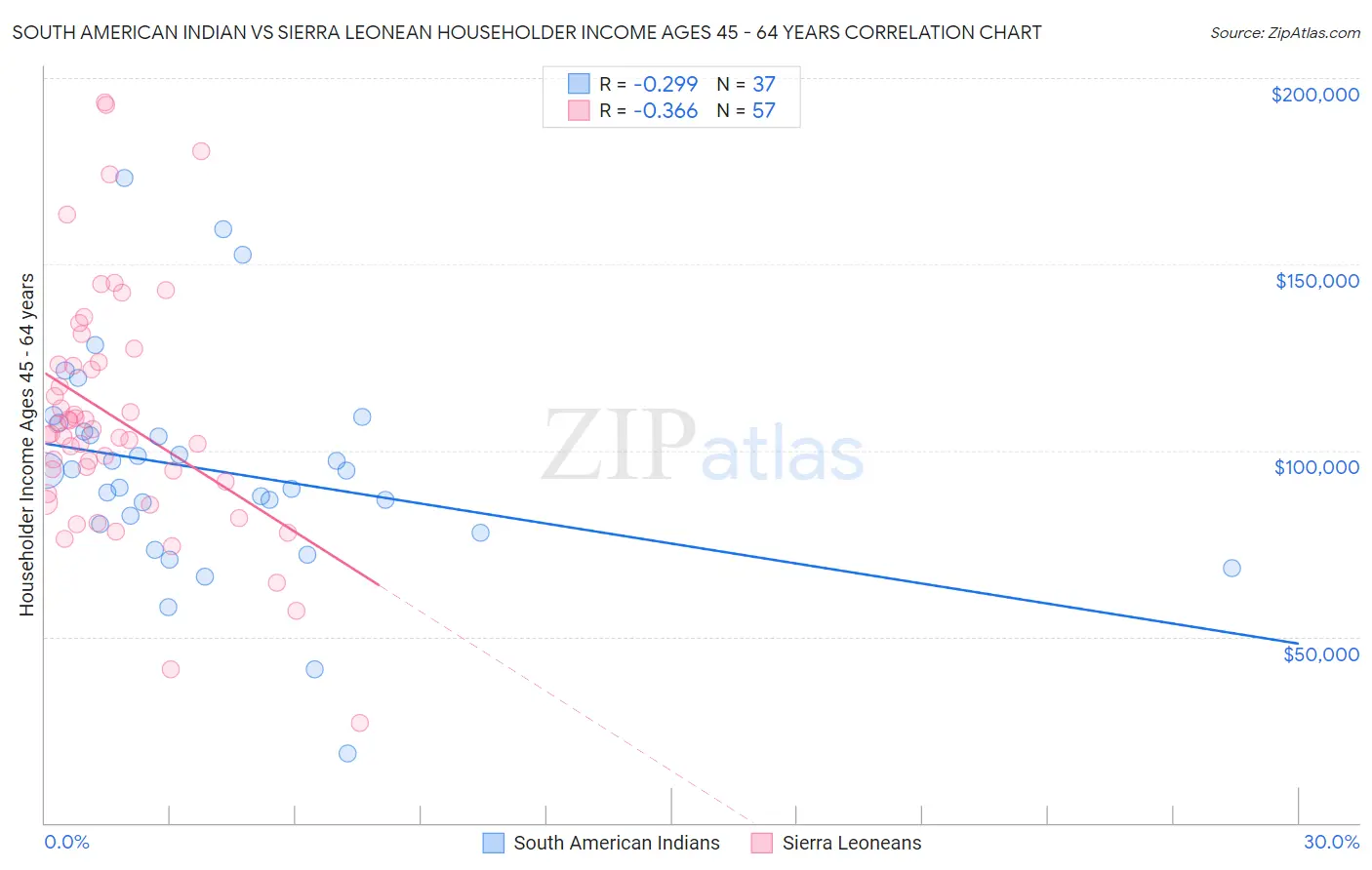 South American Indian vs Sierra Leonean Householder Income Ages 45 - 64 years