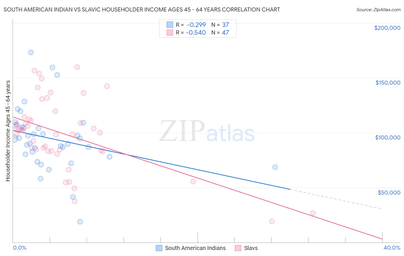 South American Indian vs Slavic Householder Income Ages 45 - 64 years