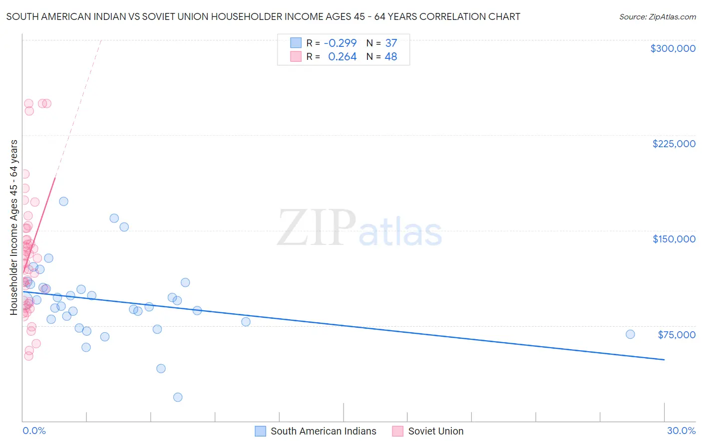 South American Indian vs Soviet Union Householder Income Ages 45 - 64 years