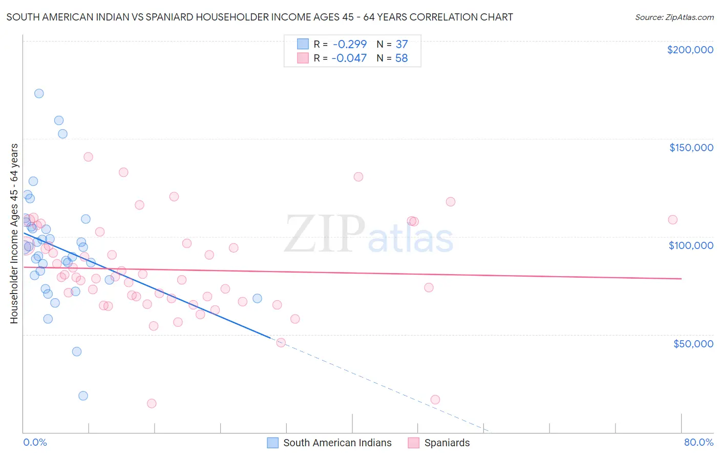 South American Indian vs Spaniard Householder Income Ages 45 - 64 years