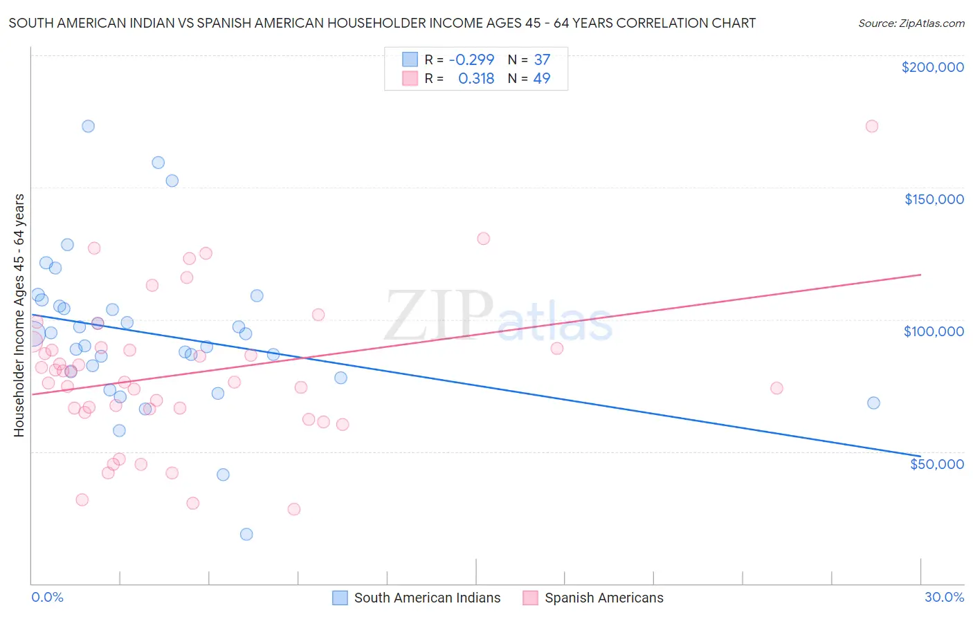 South American Indian vs Spanish American Householder Income Ages 45 - 64 years