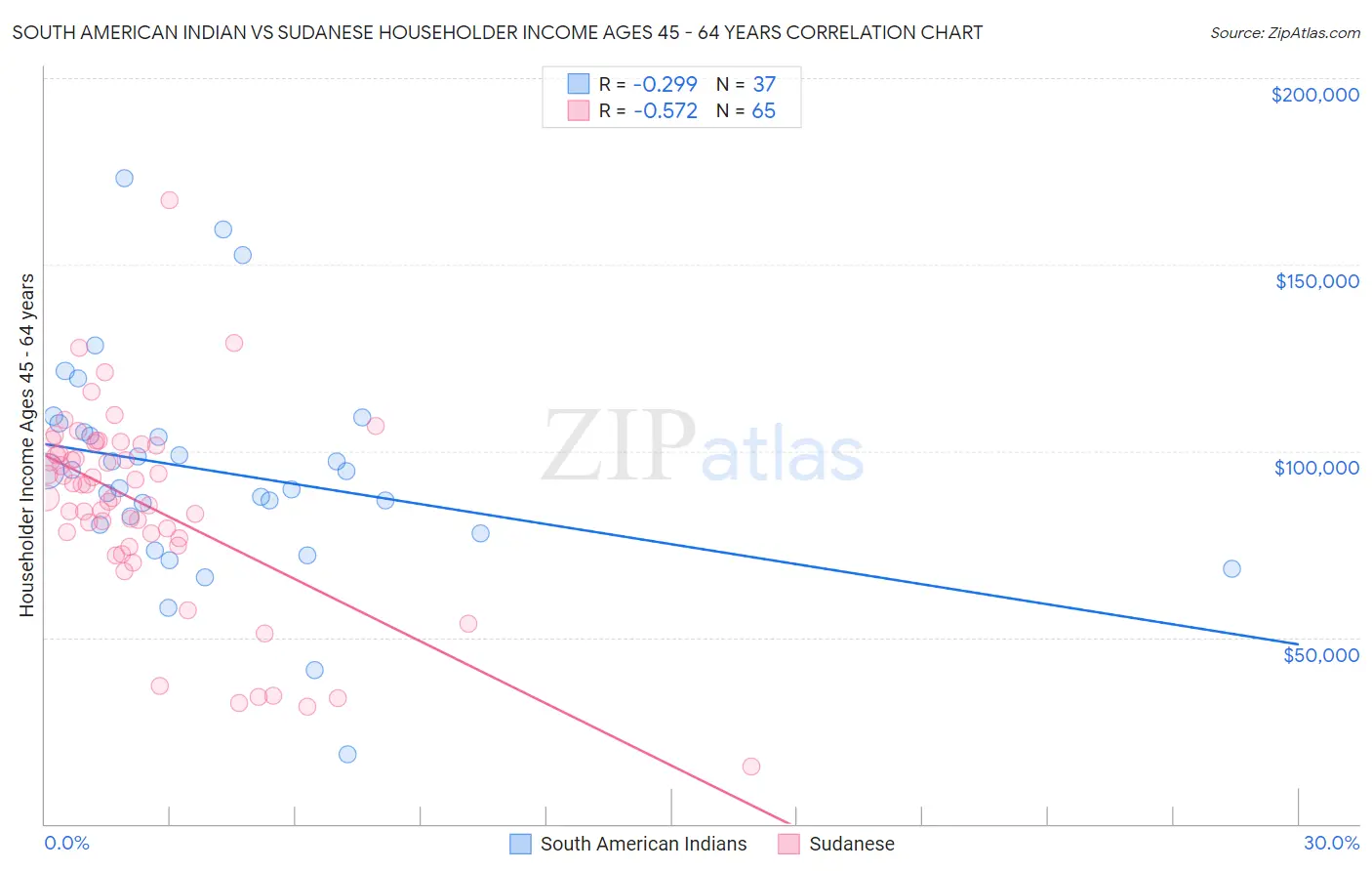 South American Indian vs Sudanese Householder Income Ages 45 - 64 years