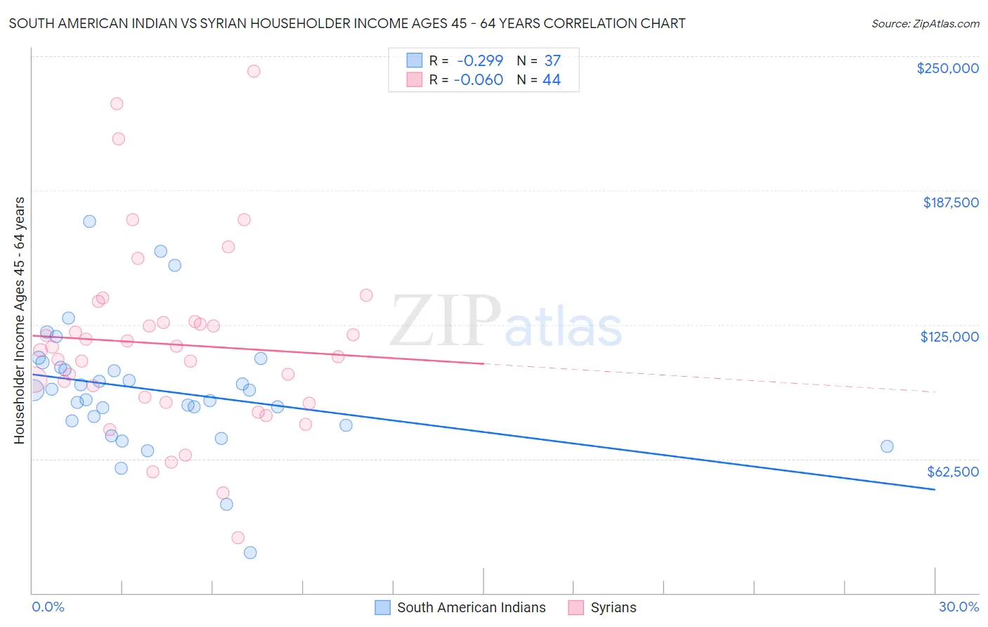 South American Indian vs Syrian Householder Income Ages 45 - 64 years
