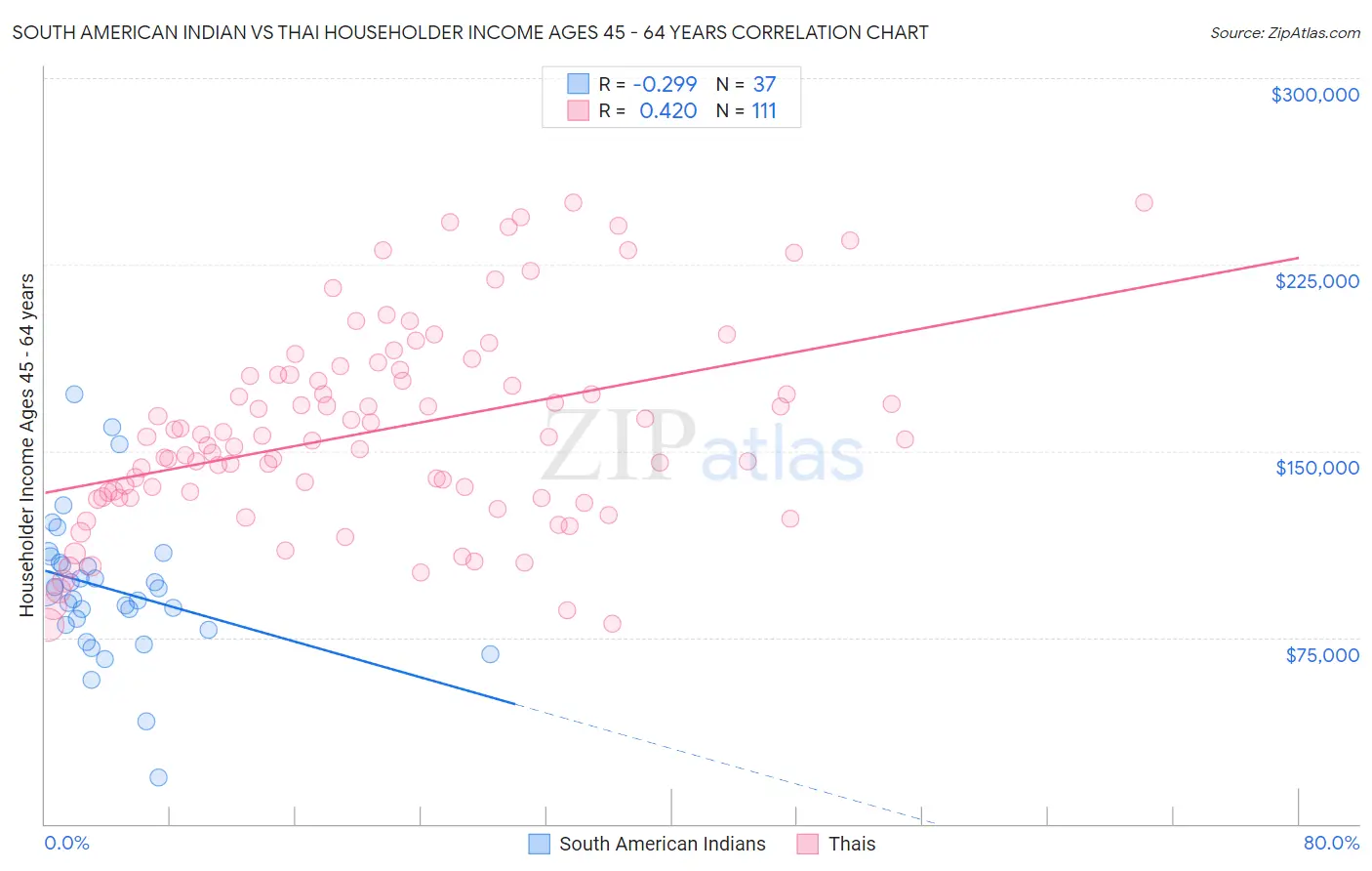 South American Indian vs Thai Householder Income Ages 45 - 64 years