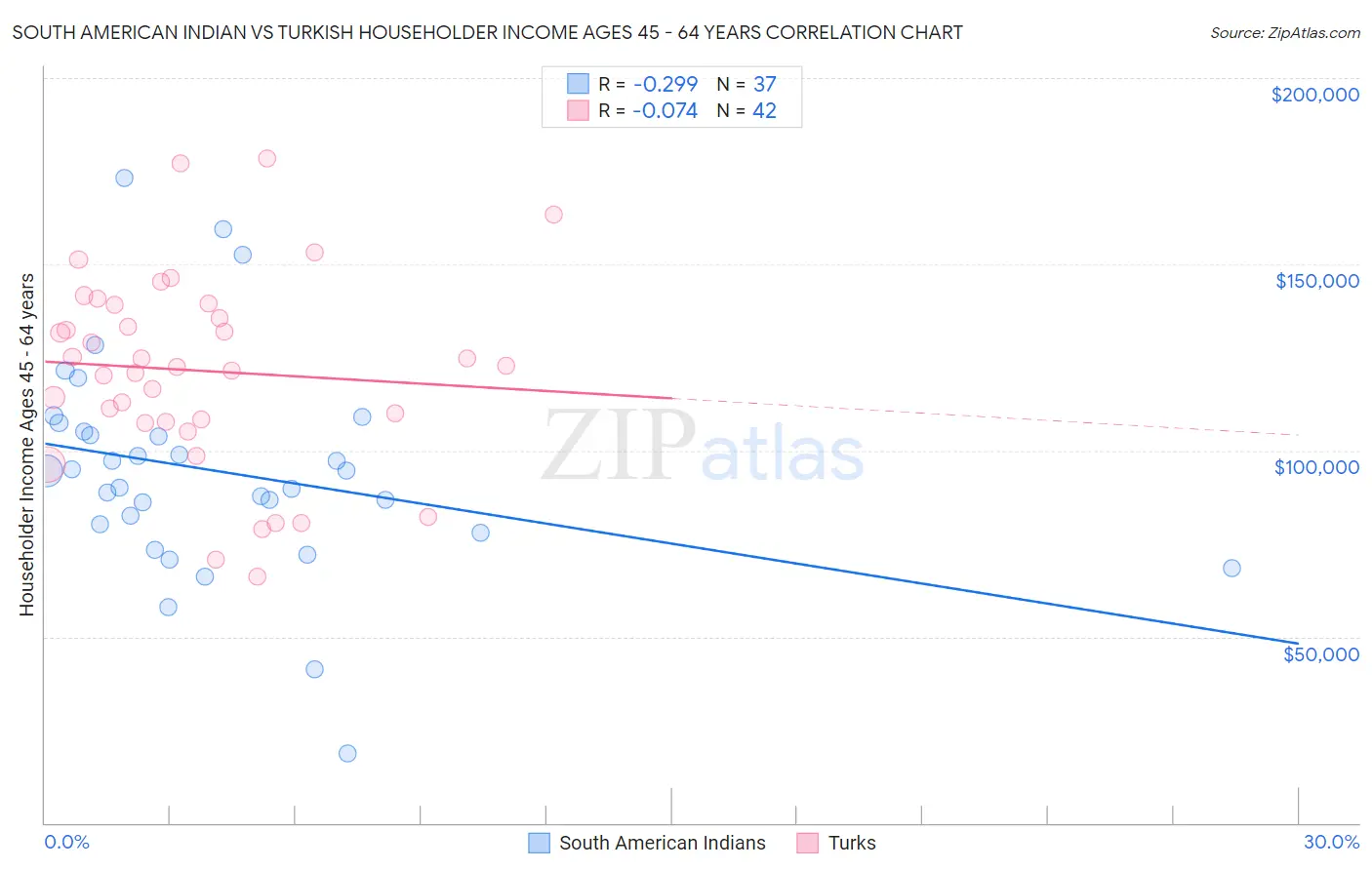 South American Indian vs Turkish Householder Income Ages 45 - 64 years
