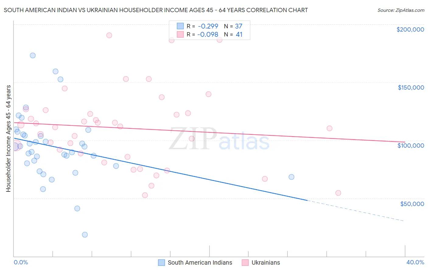 South American Indian vs Ukrainian Householder Income Ages 45 - 64 years