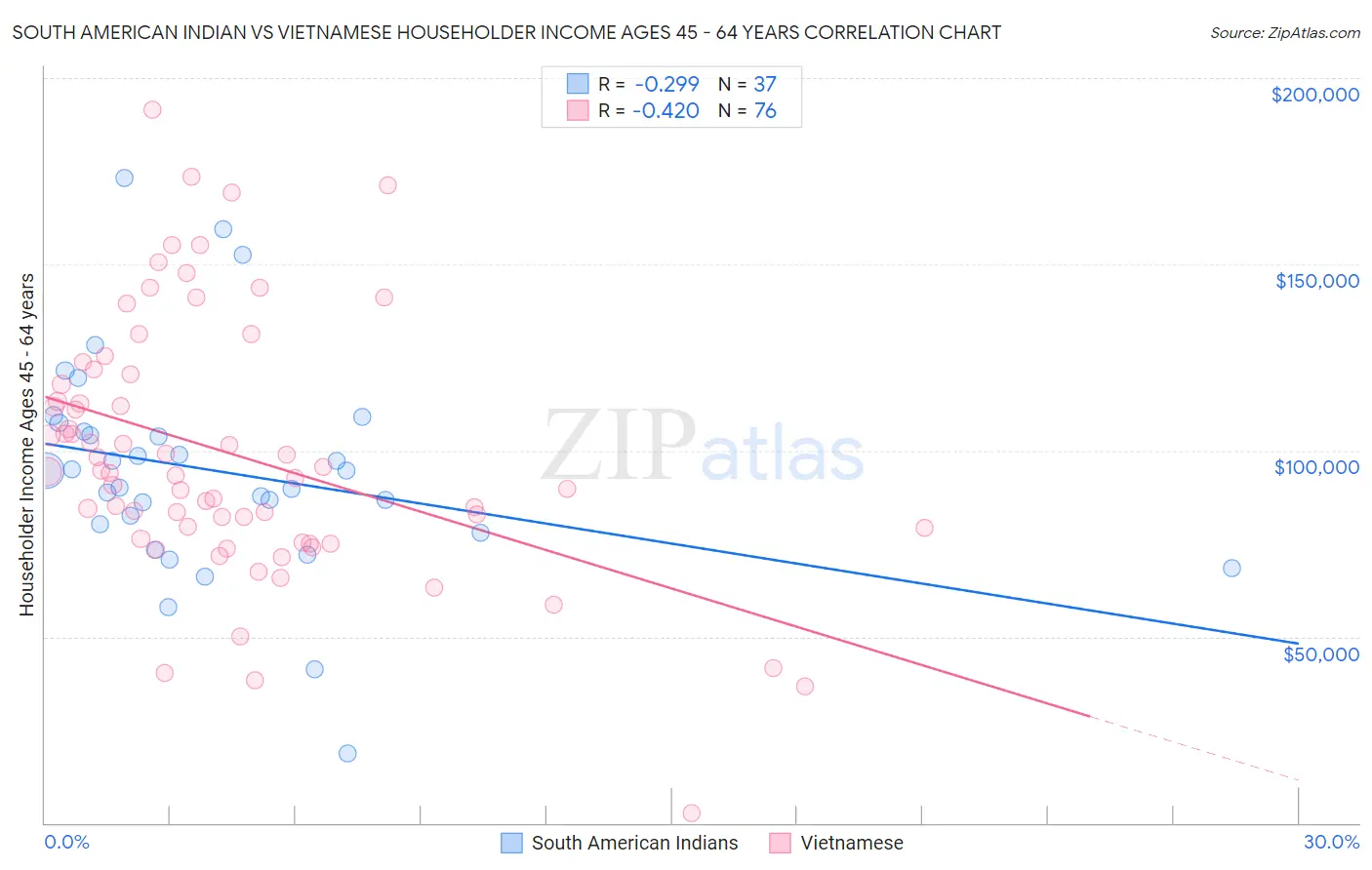 South American Indian vs Vietnamese Householder Income Ages 45 - 64 years