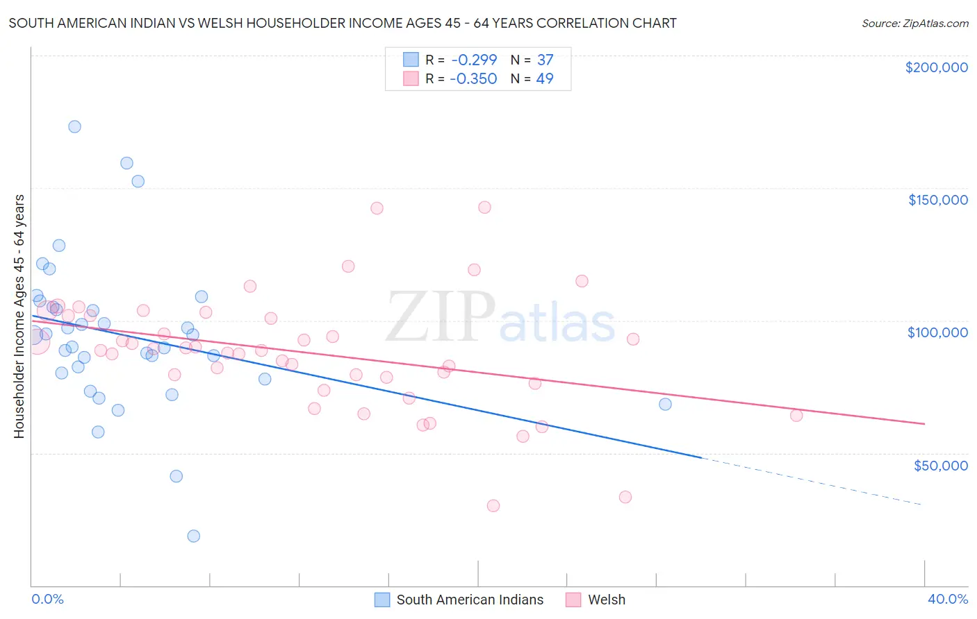 South American Indian vs Welsh Householder Income Ages 45 - 64 years