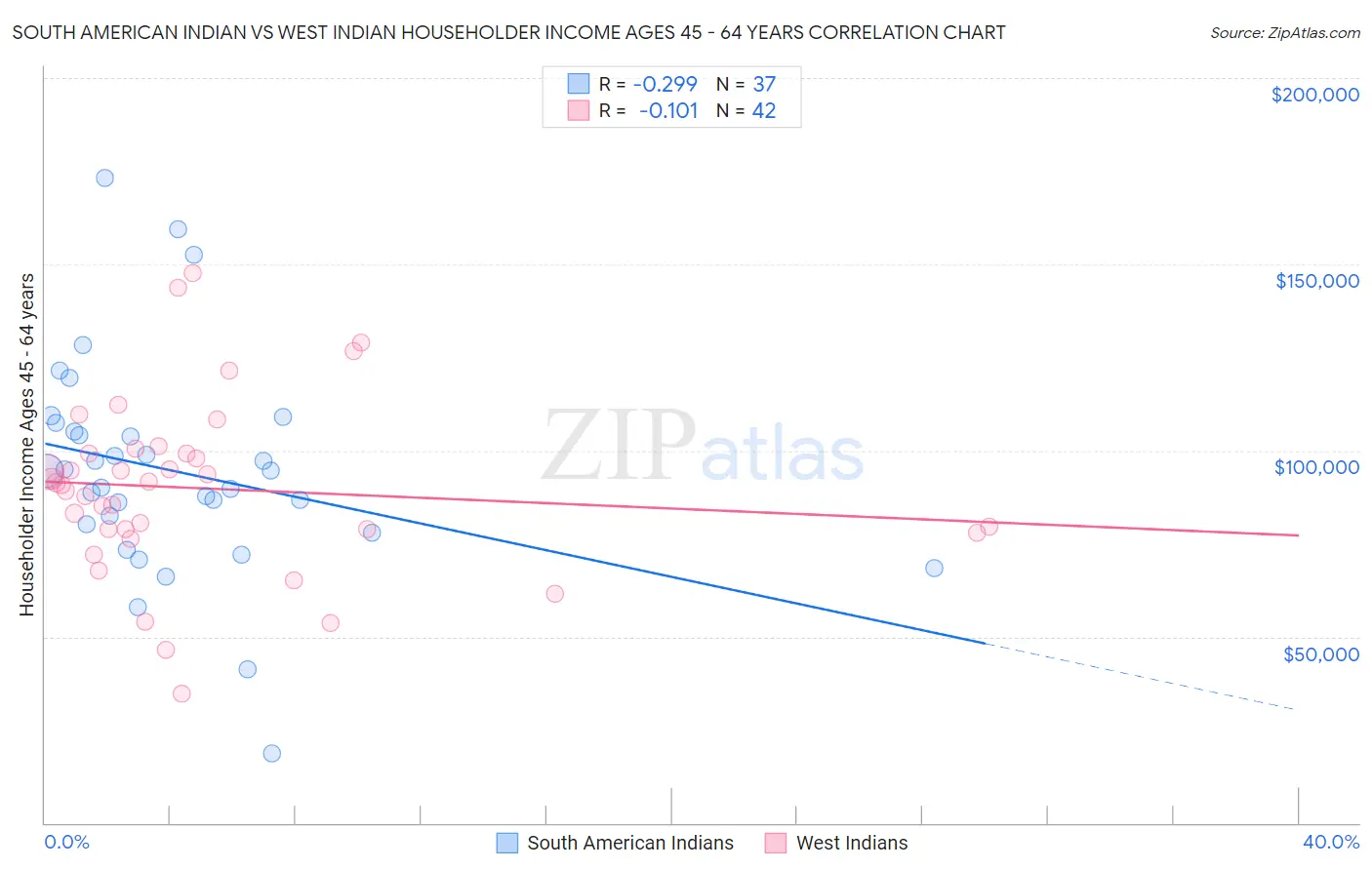 South American Indian vs West Indian Householder Income Ages 45 - 64 years