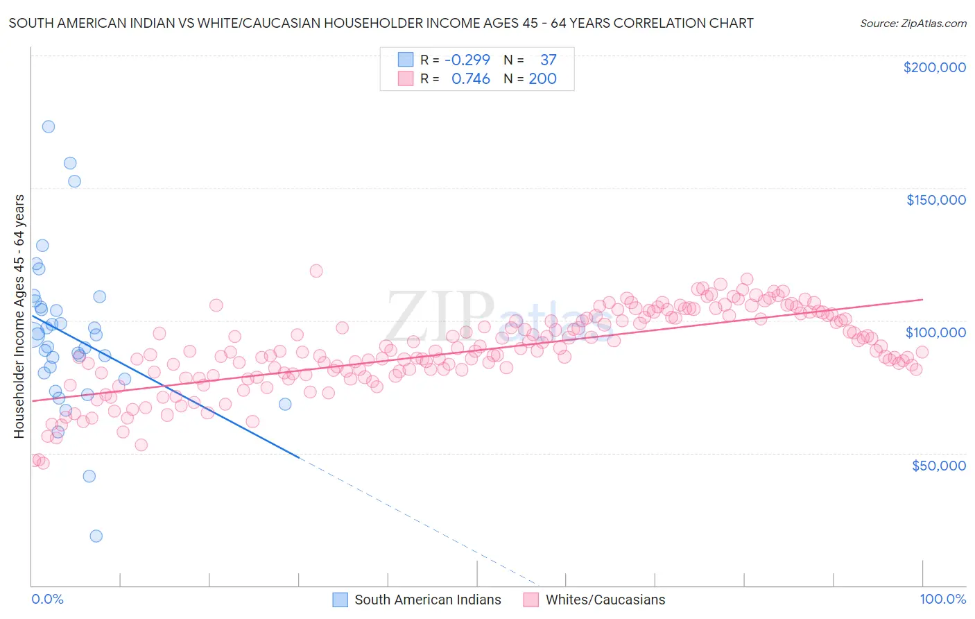 South American Indian vs White/Caucasian Householder Income Ages 45 - 64 years