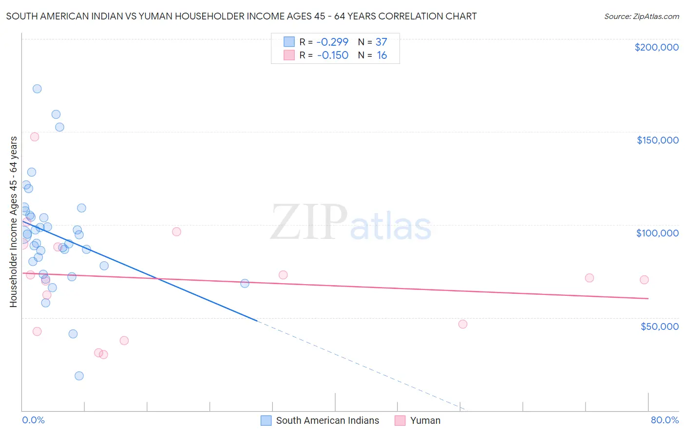 South American Indian vs Yuman Householder Income Ages 45 - 64 years