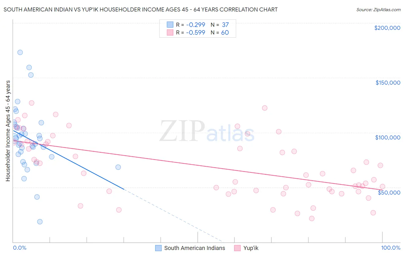 South American Indian vs Yup'ik Householder Income Ages 45 - 64 years