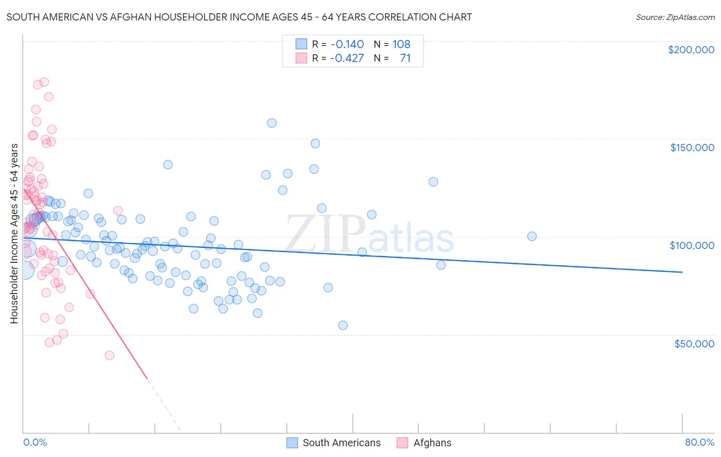 South American vs Afghan Householder Income Ages 45 - 64 years