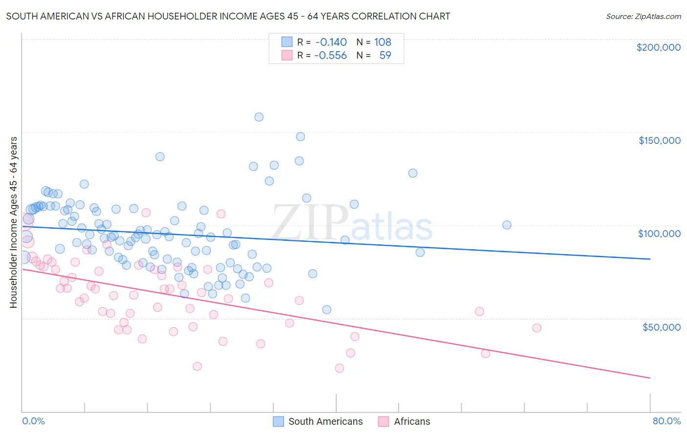 South American vs African Householder Income Ages 45 - 64 years