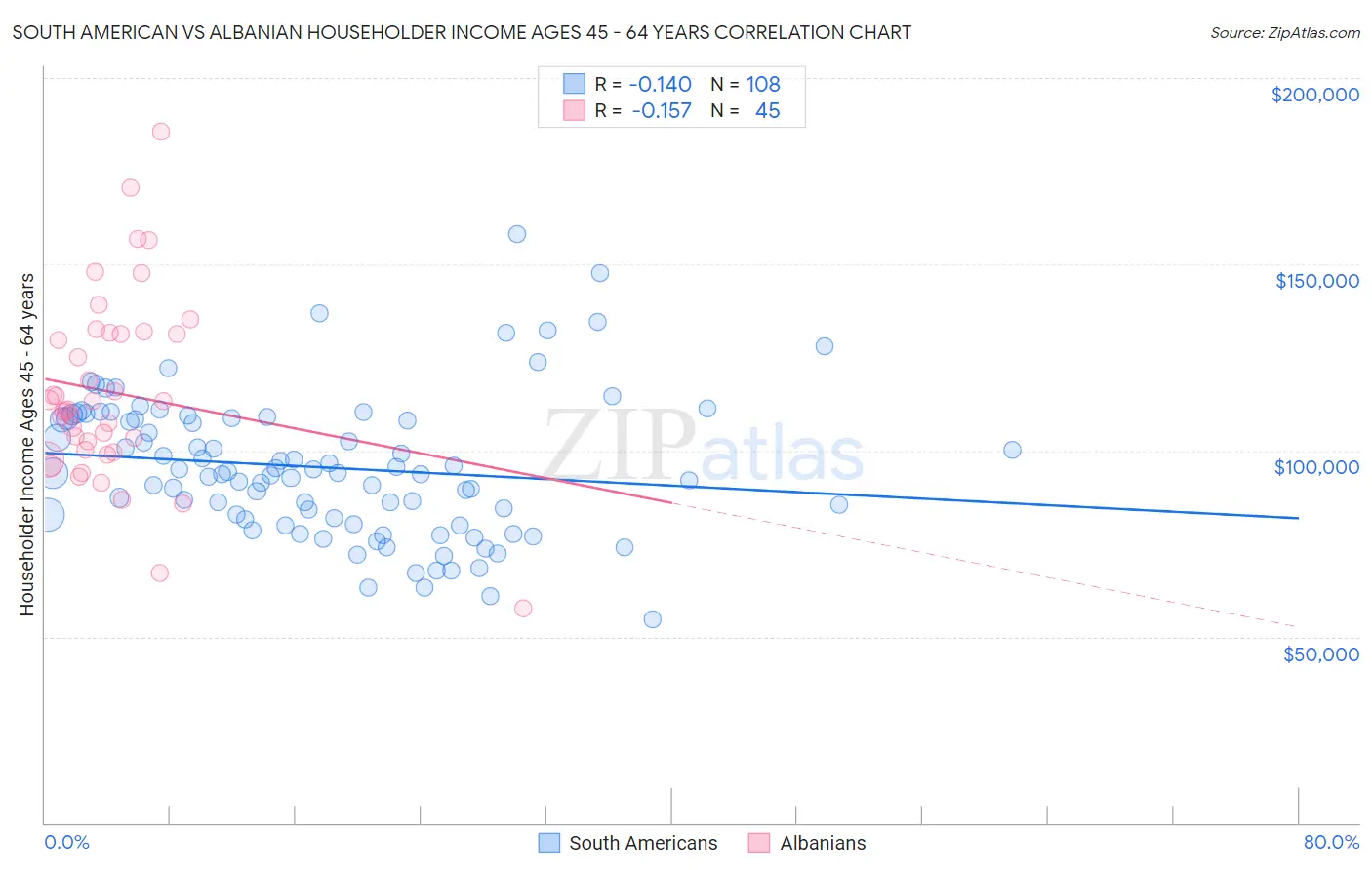 South American vs Albanian Householder Income Ages 45 - 64 years