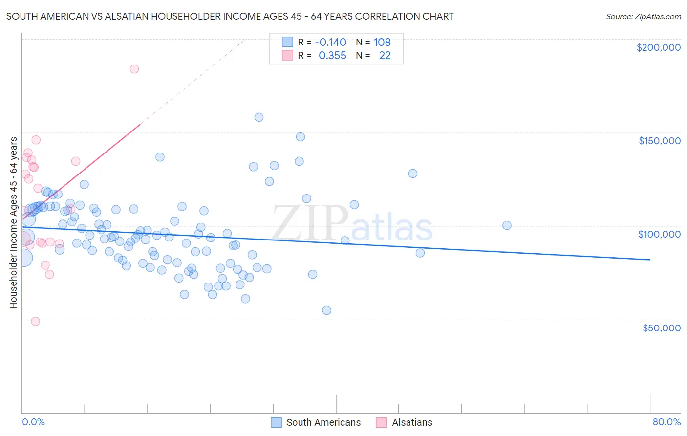 South American vs Alsatian Householder Income Ages 45 - 64 years