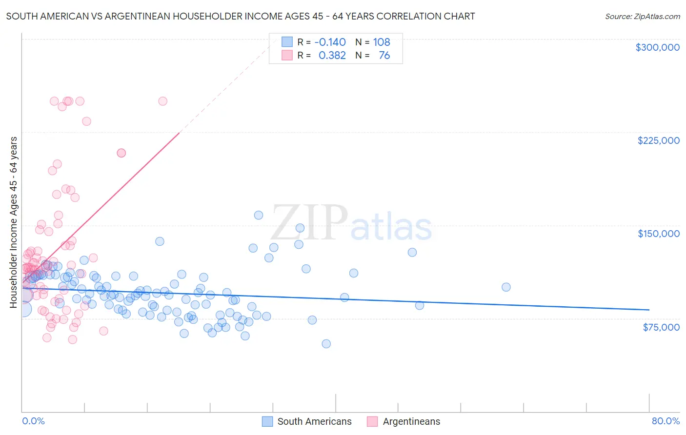 South American vs Argentinean Householder Income Ages 45 - 64 years