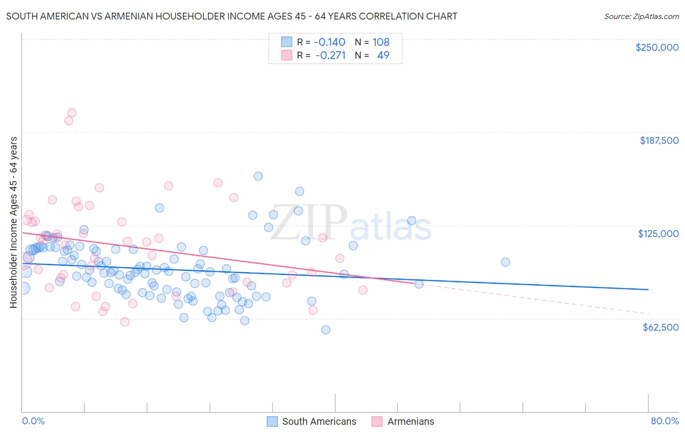 South American vs Armenian Householder Income Ages 45 - 64 years