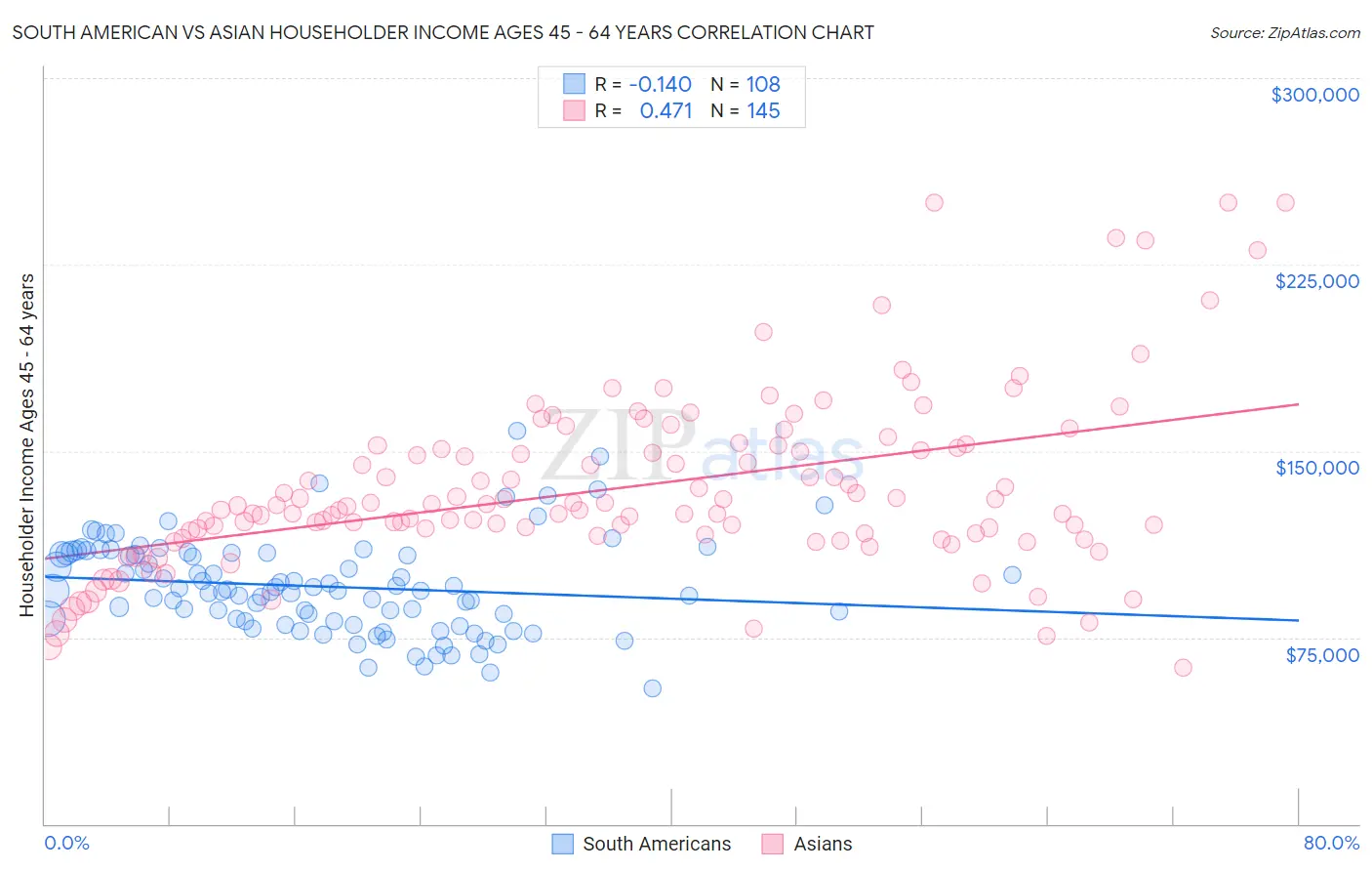 South American vs Asian Householder Income Ages 45 - 64 years