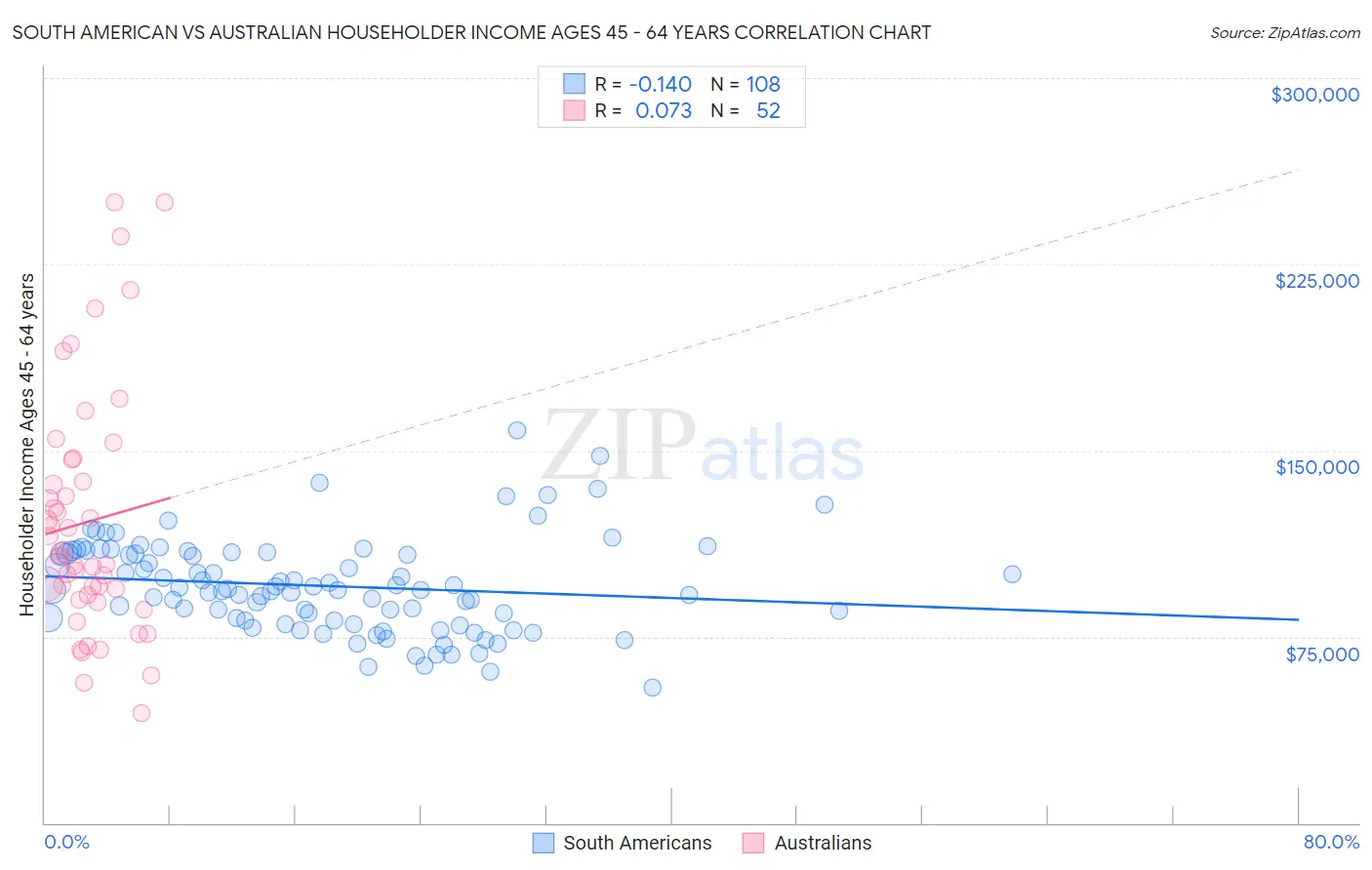 South American vs Australian Householder Income Ages 45 - 64 years