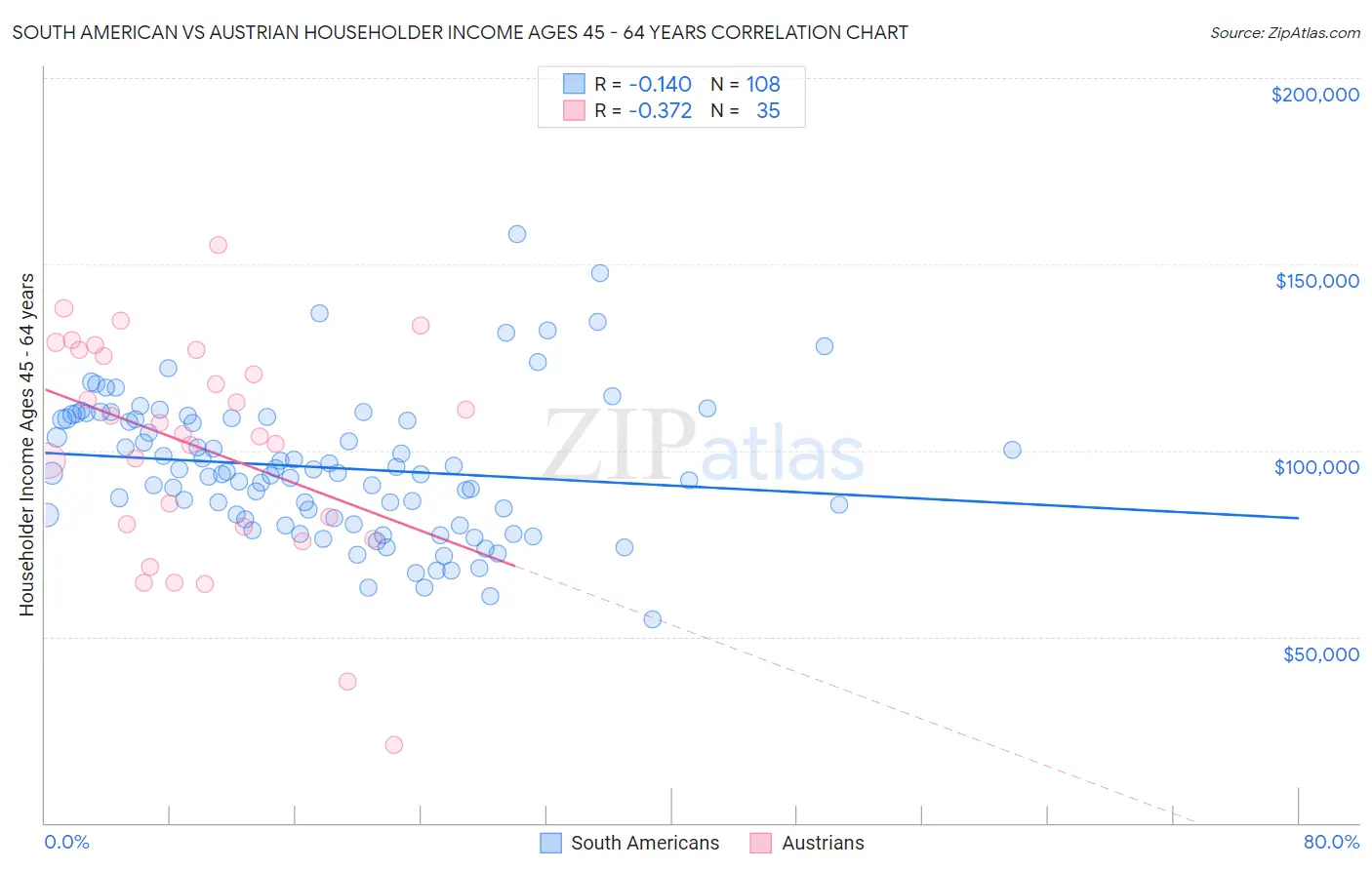 South American vs Austrian Householder Income Ages 45 - 64 years