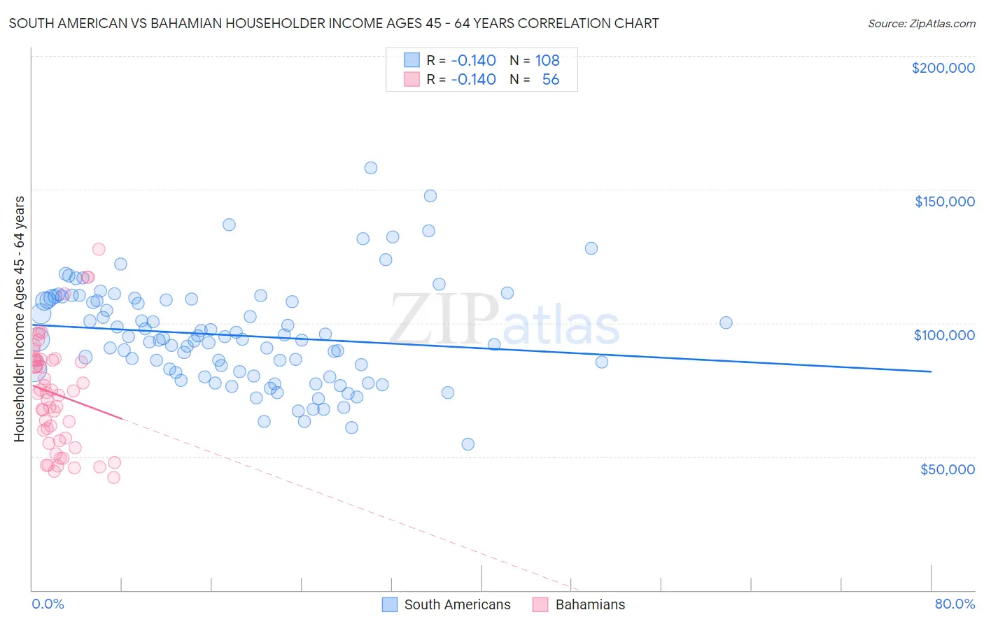 South American vs Bahamian Householder Income Ages 45 - 64 years